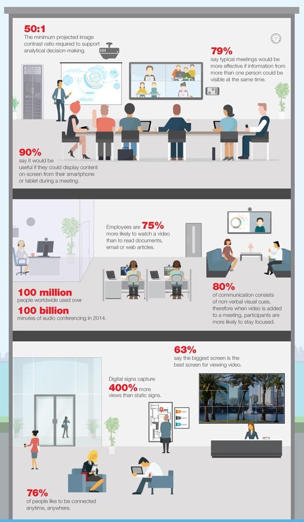 AV Technology in the workplace Info graphic